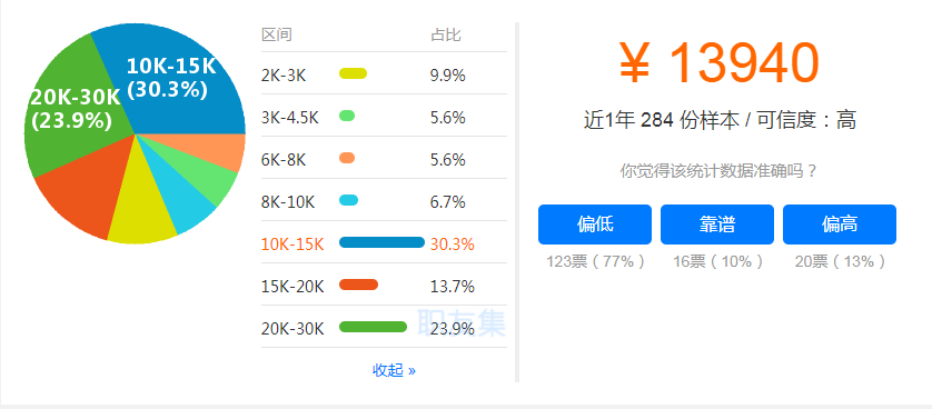 北京一级建造师工资区间比例饼状图