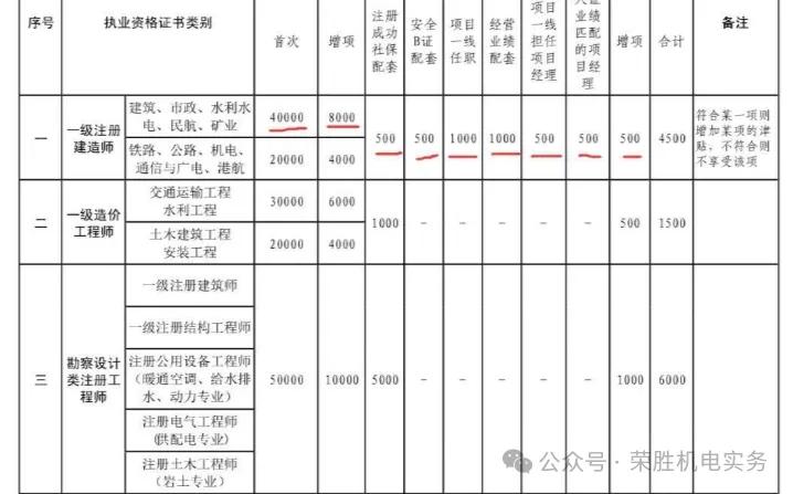 2024一级建造师证挂出去多少钱一年?