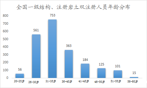 全国一级注册结构工程师、注册岩土工程师年龄分布.png