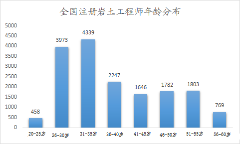 全国注册岩土工程师年龄分布.png