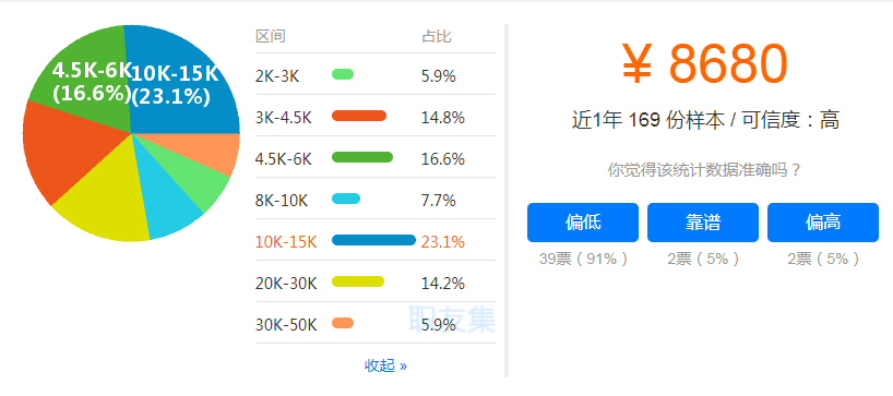 重庆市一级建造师工资区间比例饼状图