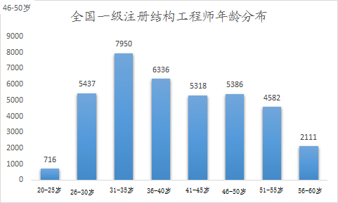 全国一级注册结构工程师年龄分布.png