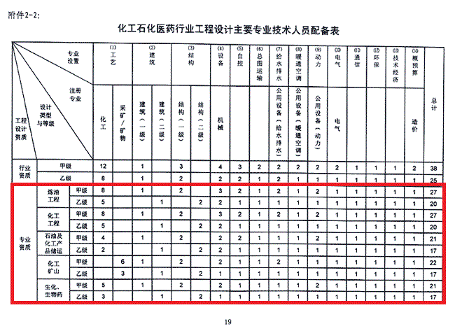 化工资质标准要求人员配置表.gif 化工资质标准要求人员配置表.gif