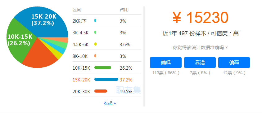 深圳一级建造师工资区间比例饼状图