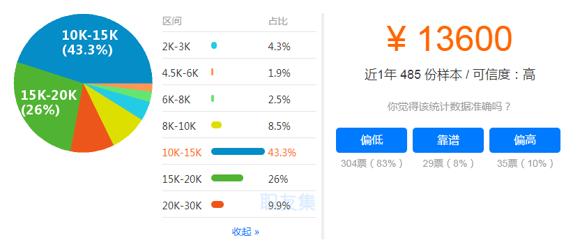 上海一级建造师工资区间比例饼状图